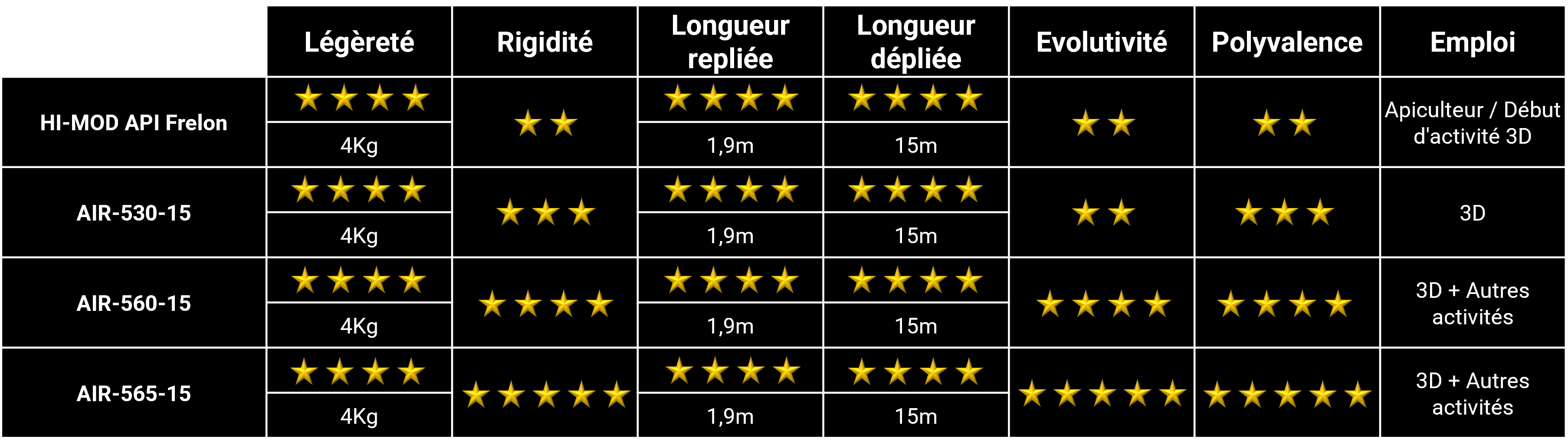 Tableau 2 comparatif perches