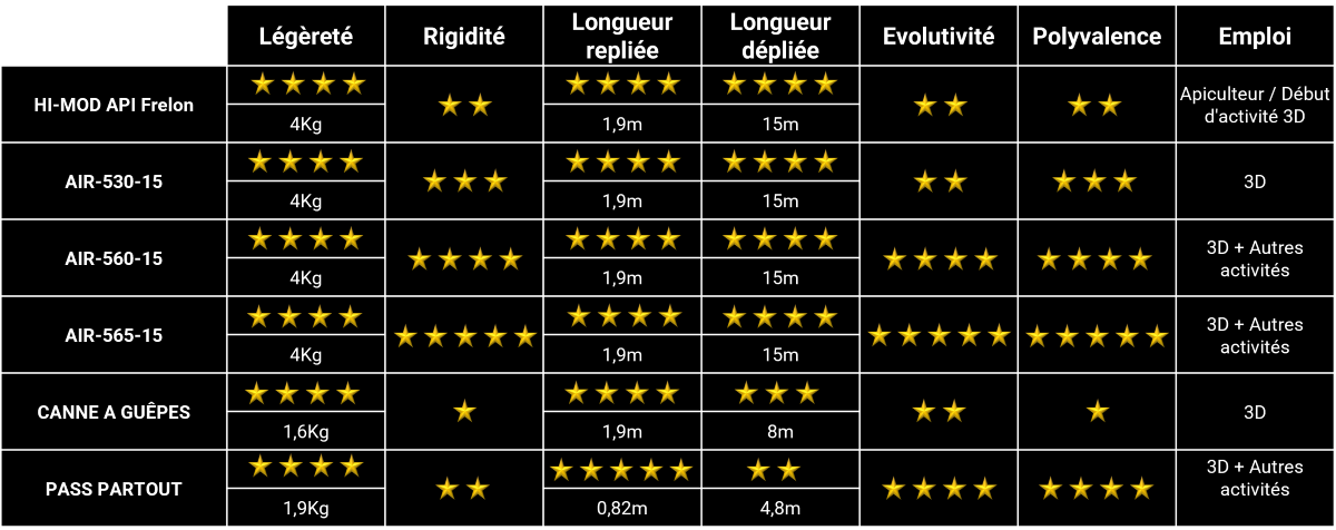 Tableau comparatif perche