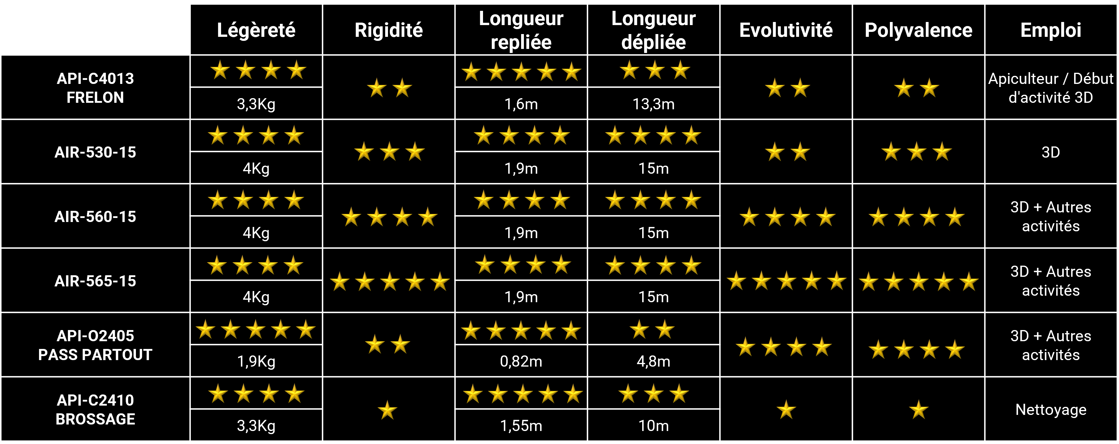Tableau comparatif perche