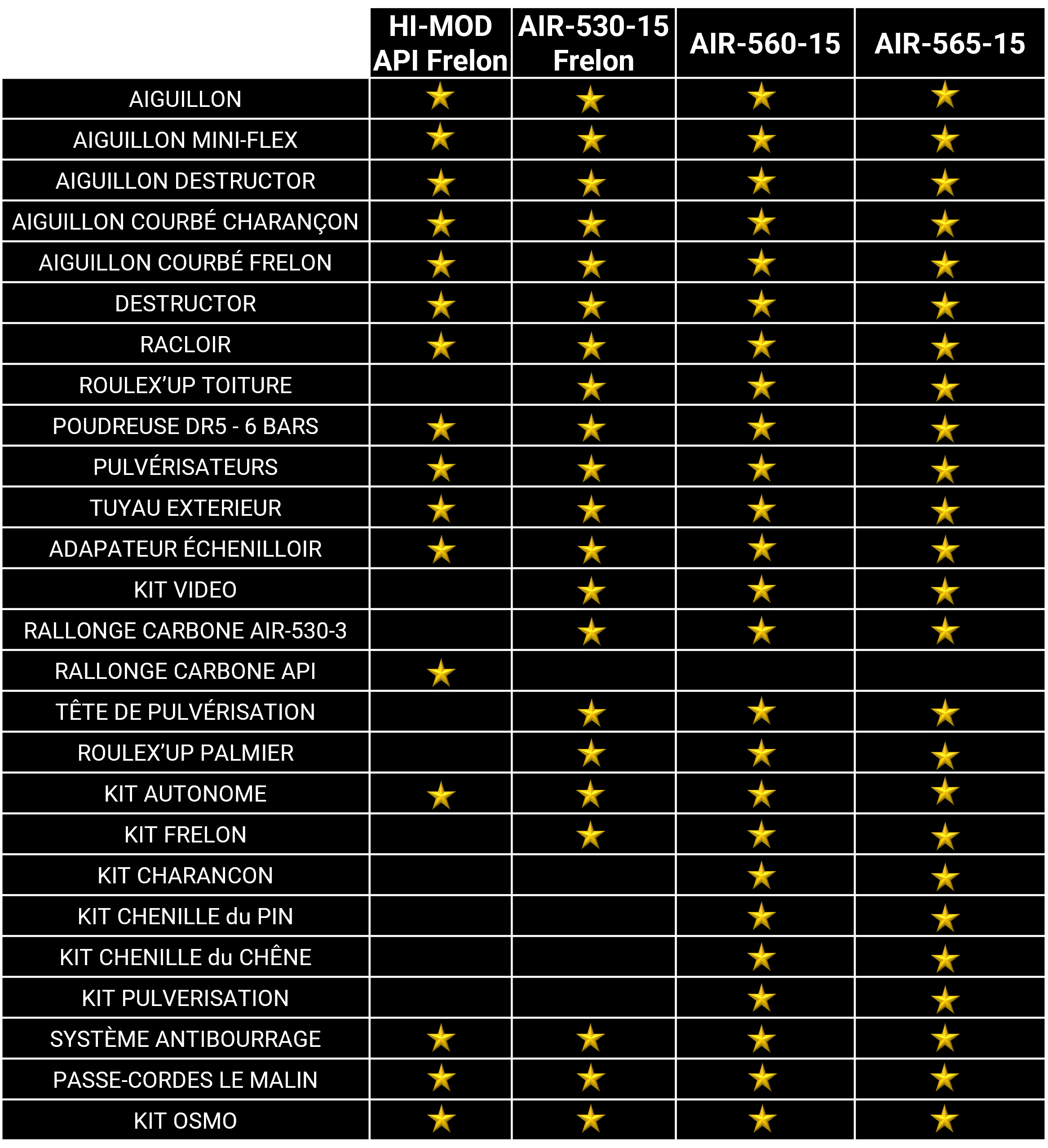 Tableau comparatif perches